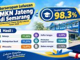 Keterserapan Lulusan SMKN Jateng di Semarang Capai 98,3 Persen, 71,55 Persen Alumni Telah Bekerja